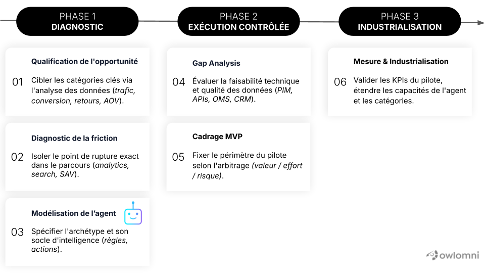methodologie-deploiement-agent-shopping-fr-owlomni Méthodologie en 3 phases pour le déploiement d'un Agent Shopping B2C.