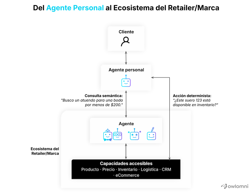 ecosistema-agent-to-agent-es-owlomni.png Ecosistema de interacción agent-to-agent entre el shopping agent del cliente y la plataforma B2C.
