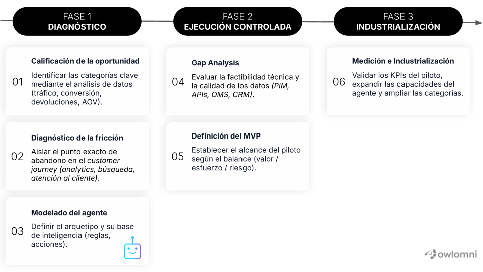 metodologia-despliegue-shopping-agent-es-owlomni Metodología de implementación de shopping agents en 3 fases según la complejidad y el alcance técnico.
