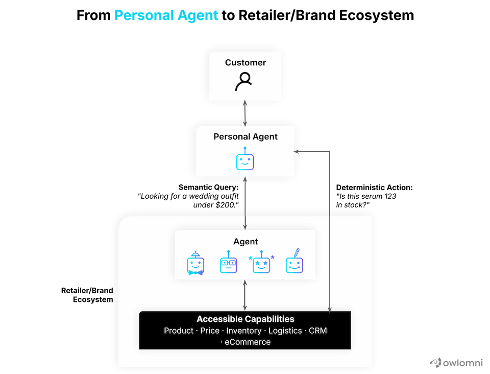 personal-agent-brand-ecosystem-en-owlomni Connection flow between the customer's personal agent and the brand's ecosystem.