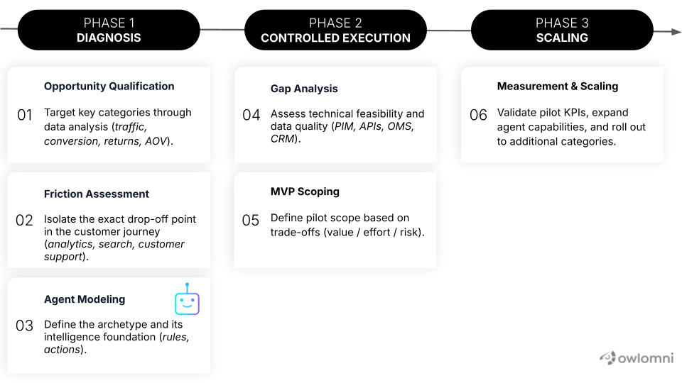 shopping-agent-deployment-methodology-en-owlomni 3-phase methodology for deploying a B2C Shopping Agent.